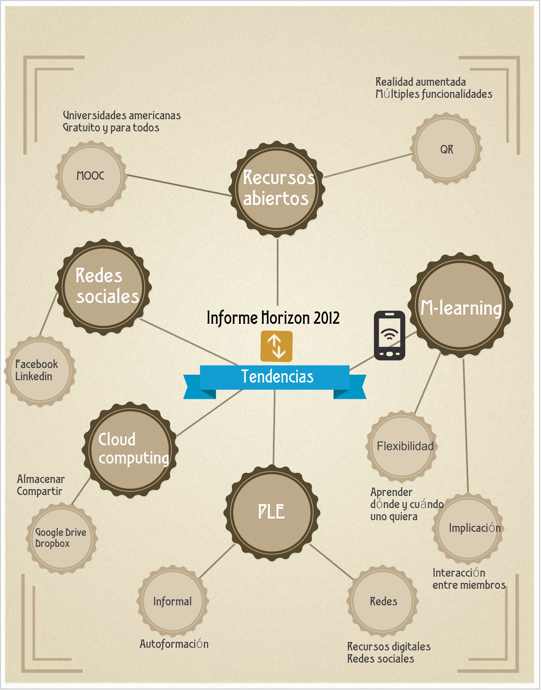 Tendencias en e-Learning
