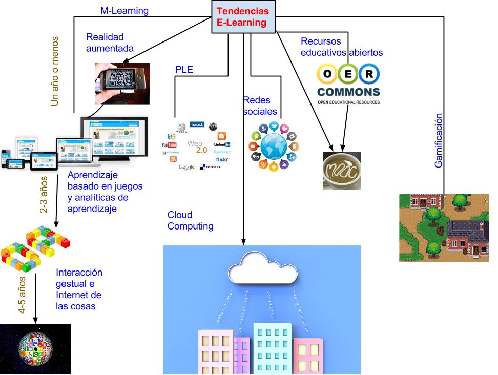 Tendencias E-Learning
