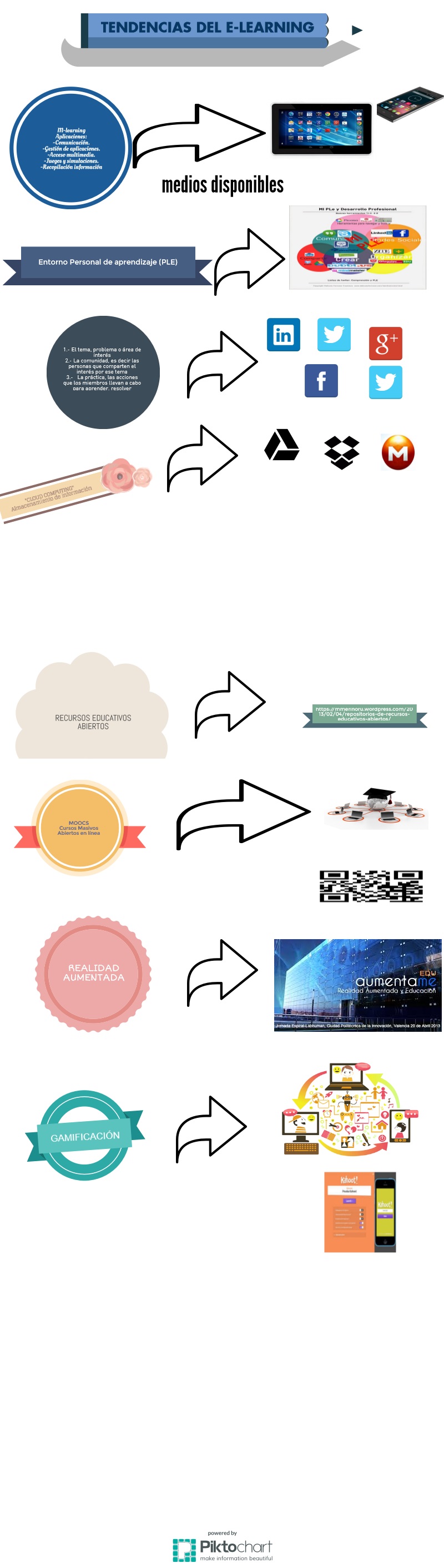 Mi infografia sobre las tendencias del E-Learning