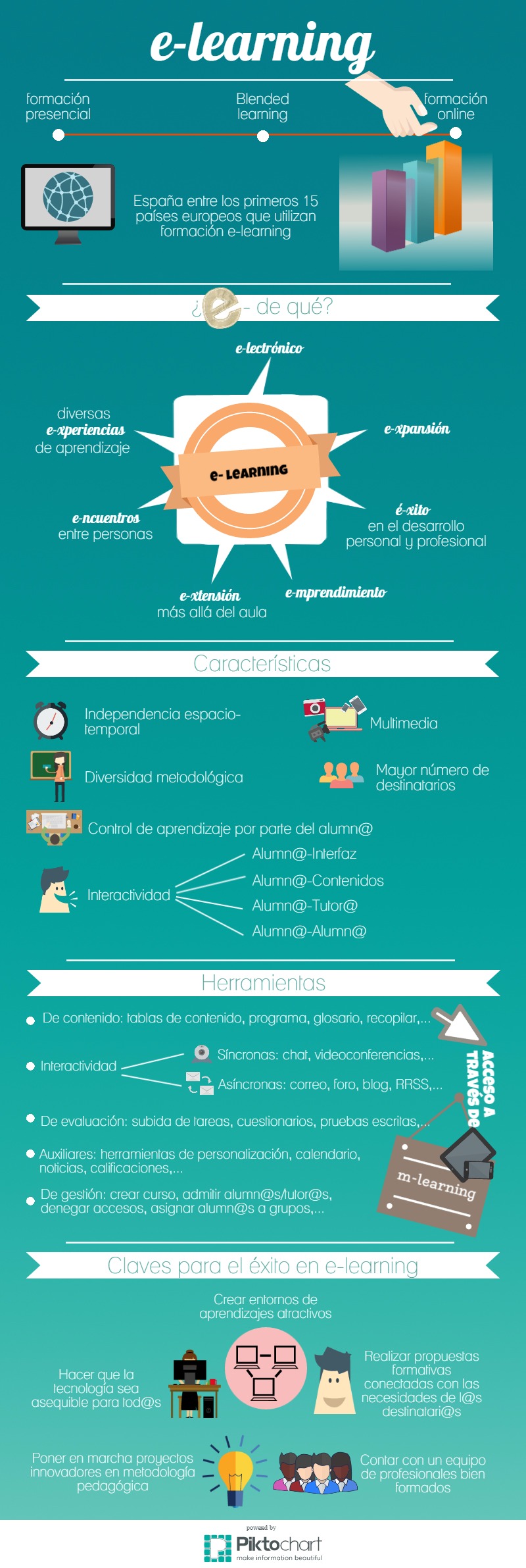 Infografía sobre las características del e-learning