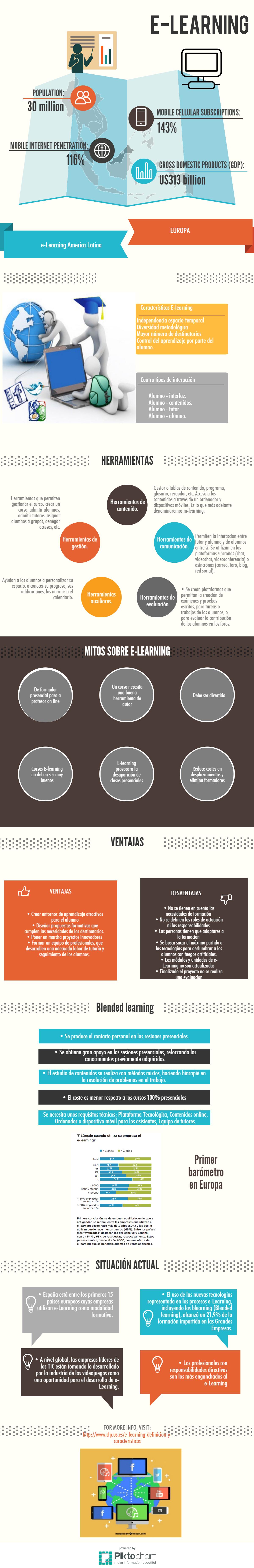 Infografía sobre las características del e-learning (Curso: tutores para la Formación en Red para becarios)