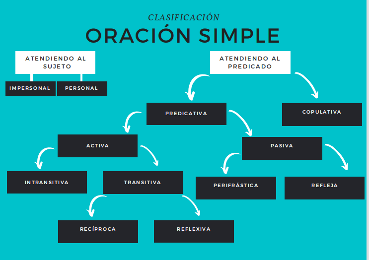 image for CLASIFICACIÓN DE LA ORACIÓN SIMPLE