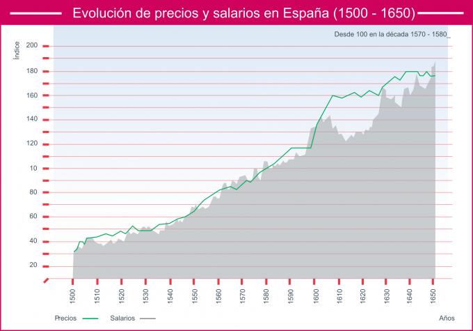 ilustracion Evolución de precios y salarios en España desde 1500 a 1650 