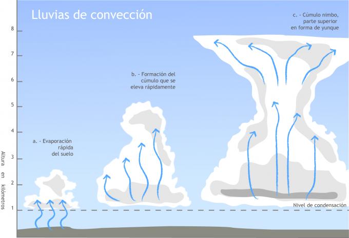 ilustracion Esquema de la formación de lluvias de conveción 