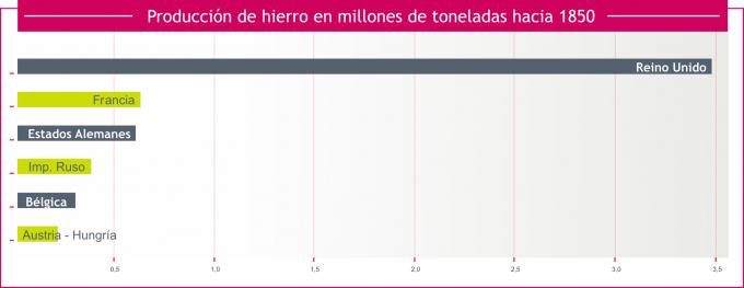 ilustracion Principales productores de hierro en Europa hacia 1850 