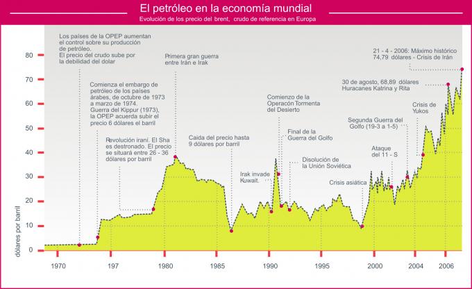 ilustracion Evolución del precio del petróleo desde 1970 