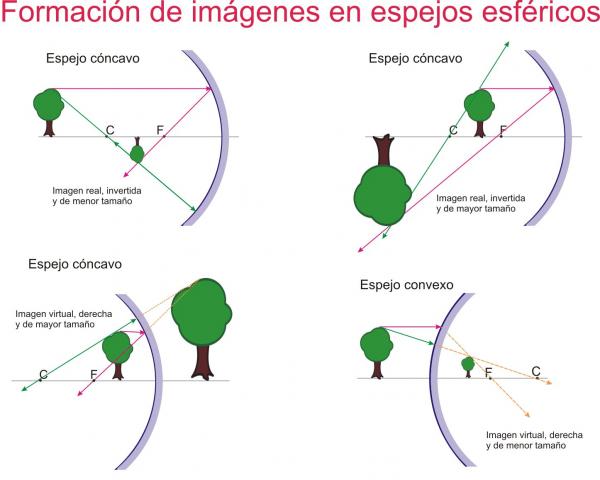 ilustracion Formación de imágenes en espejos esféricos