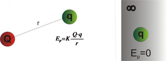 ilustracion Esquema de energía potencial electrostática