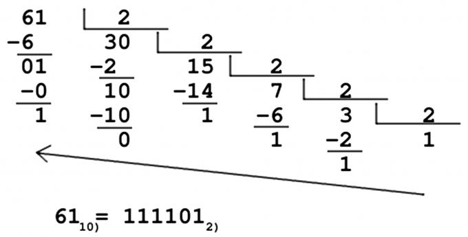 ilustracion Conversión a binario