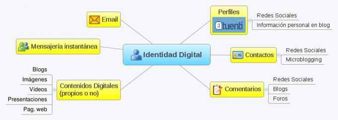 ilustracion Infografía: Principales impactos de la Identidad Digital