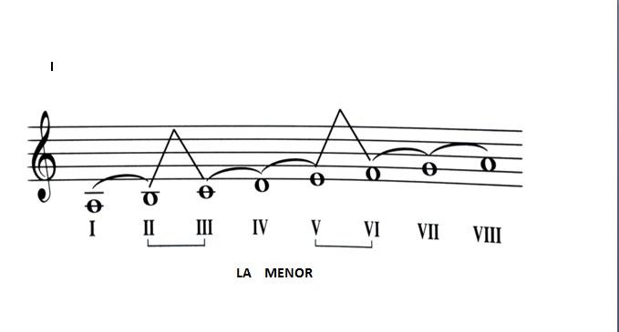 ilustracion Escala LA menor