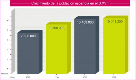 ilustracion Evolución del crecimiento de la población española a lo largo del s. XVIII 