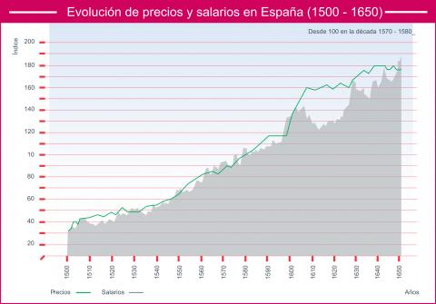 ilustracion Evolución de precios y salarios en España desde 1500 a 1650 