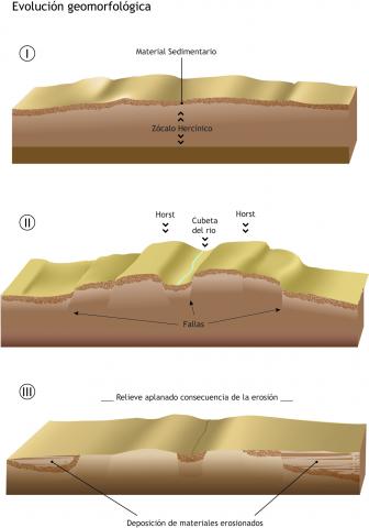 ilustracion Evolución geomórfológica de un terreno 