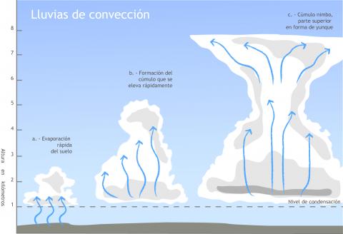 ilustracion Esquema de la formación de lluvias de conveción 