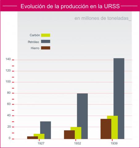 ilustracion Evolución de la producción en la URSS a principios del s.XX 