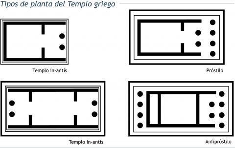 ilustracion Tipos de planta del templo griego 