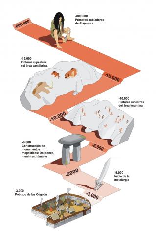 ilustracion Línea del tiempo de la Prehistoria en España