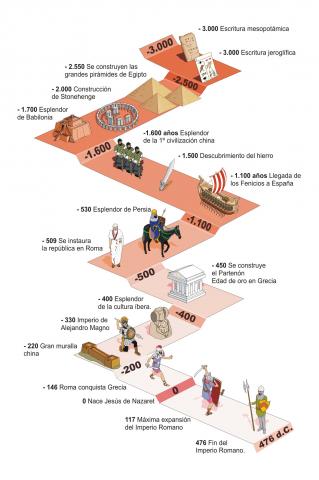 ilustracion Línea del tiempo de la Edad Antigua