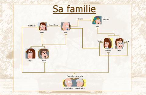 ilustracion Árbol genealógico de parentescos en francés