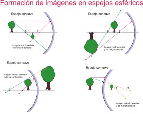 ilustracion Formación de imágenes en espejos esféricos