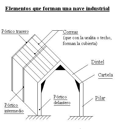 ilustracion Partes de una nave industrial