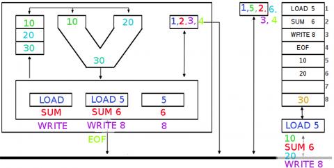 ilustracion Modelo de Von Neumann (ejecución)