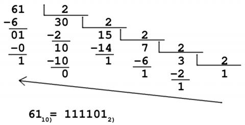 ilustracion Conversión a binario