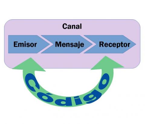 ilustracion Esquema de la comunicación