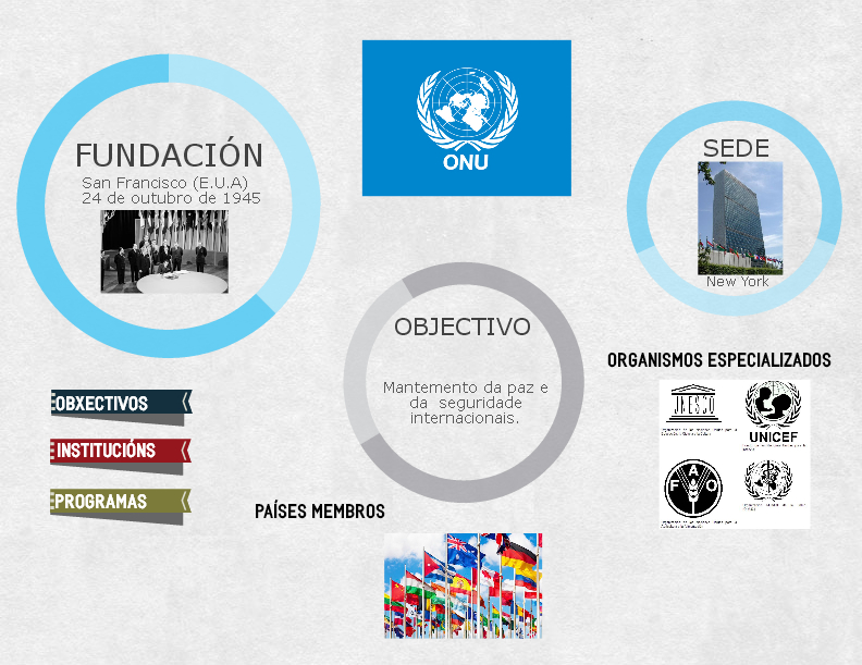 A Organización de Nacións Unidas